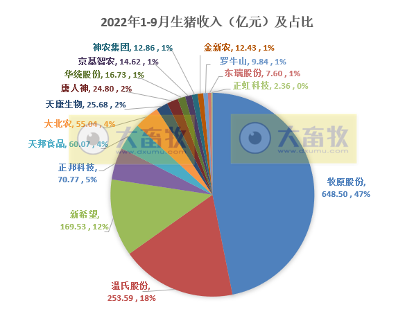 18家上市猪企2022年9月及前三季度生猪销售业绩和生产指标PK
