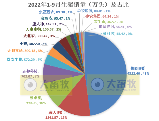 18家上市猪企2022年9月及前三季度生猪销售业绩和生产指标PK