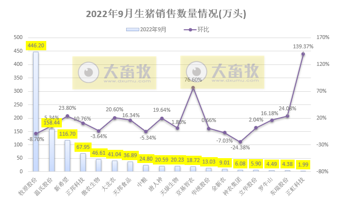 18家上市猪企2022年9月及前三季度生猪销售业绩和生产指标PK