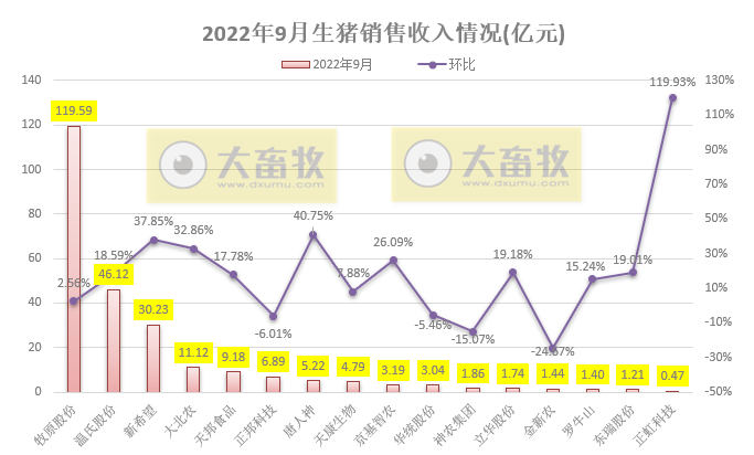 18家上市猪企2022年9月及前三季度生猪销售业绩和生产指标PK