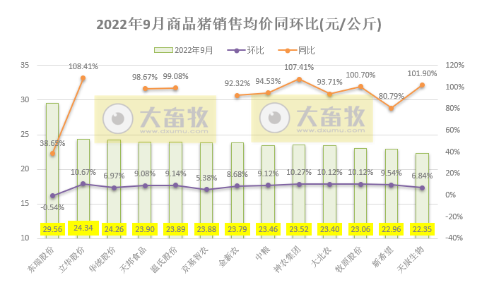 18家上市猪企2022年9月及前三季度生猪销售业绩和生产指标PK