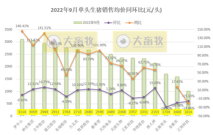 18家上市猪企2022年9月及前三季度生猪销售业绩和生产指标PK