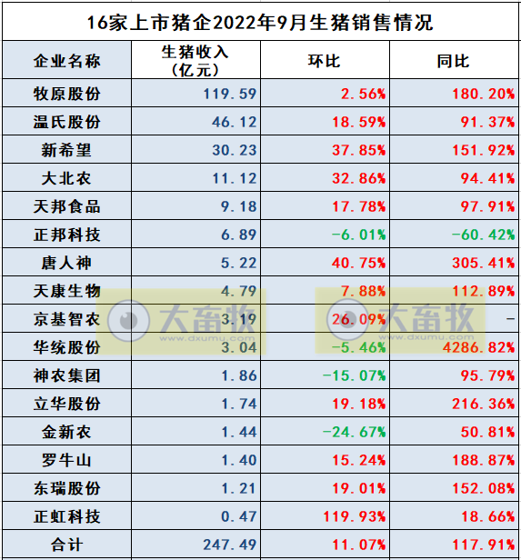 18家上市猪企2022年9月及前三季度生猪销售业绩和生产指标PK