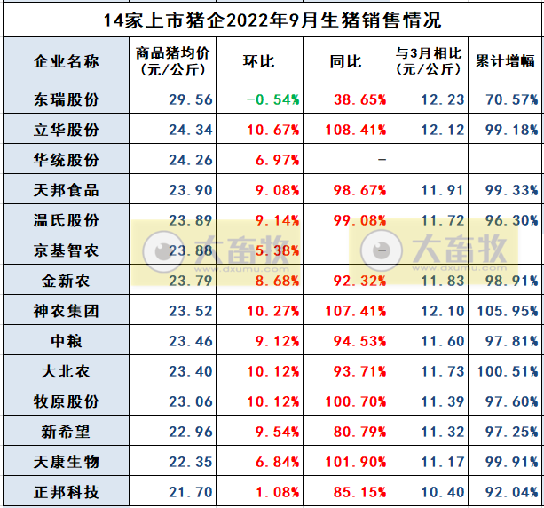 18家上市猪企2022年9月及前三季度生猪销售业绩和生产指标PK
