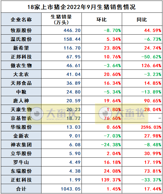 18家上市猪企2022年9月及前三季度生猪销售业绩和生产指标PK