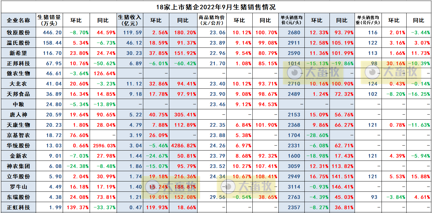 18家上市猪企2022年9月及前三季度生猪销售业绩和生产指标PK