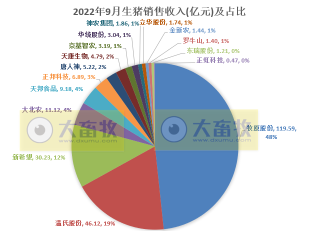18家上市猪企2022年9月及前三季度生猪销售业绩和生产指标PK