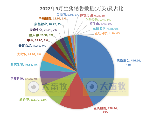 18家上市猪企2022年9月及前三季度生猪销售业绩和生产指标PK