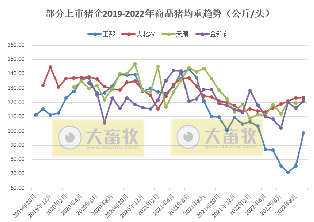 18家上市猪企2022年9月及前三季度生猪销售业绩和生产指标PK