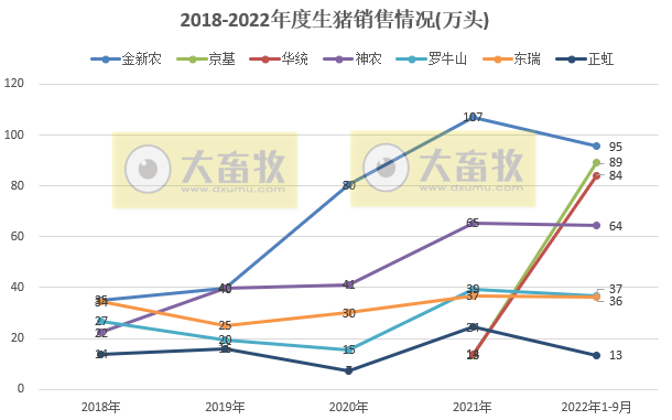 18家上市猪企2022年9月及前三季度生猪销售业绩和生产指标PK