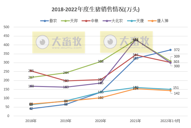 18家上市猪企2022年9月及前三季度生猪销售业绩和生产指标PK