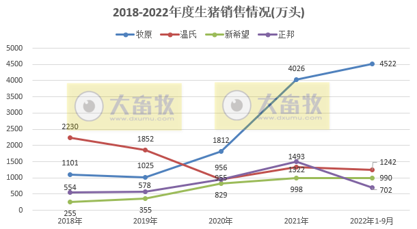 18家上市猪企2022年9月及前三季度生猪销售业绩和生产指标PK