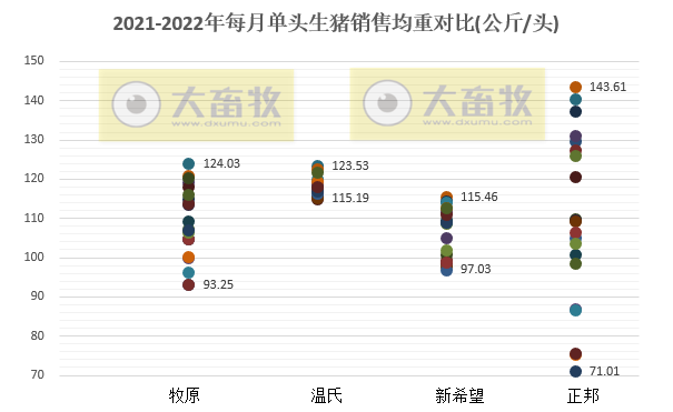 18家上市猪企2022年9月及前三季度生猪销售业绩和生产指标PK