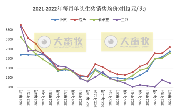 18家上市猪企2022年9月及前三季度生猪销售业绩和生产指标PK