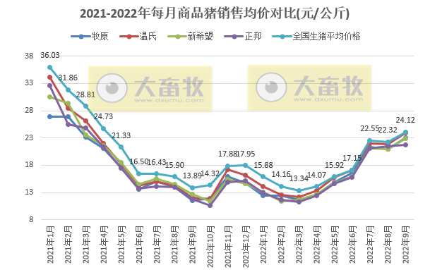 18家上市猪企2022年9月及前三季度生猪销售业绩和生产指标PK