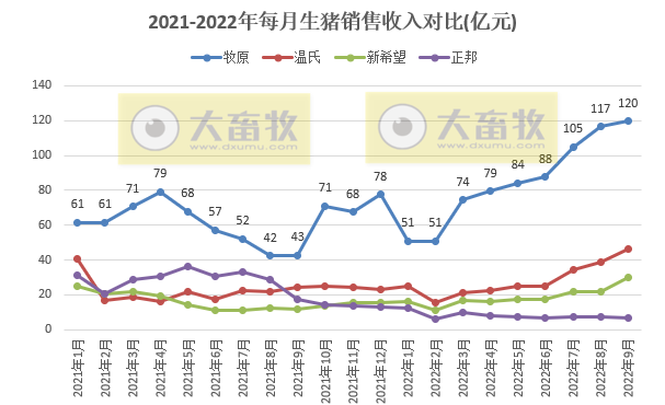 18家上市猪企2022年9月及前三季度生猪销售业绩和生产指标PK