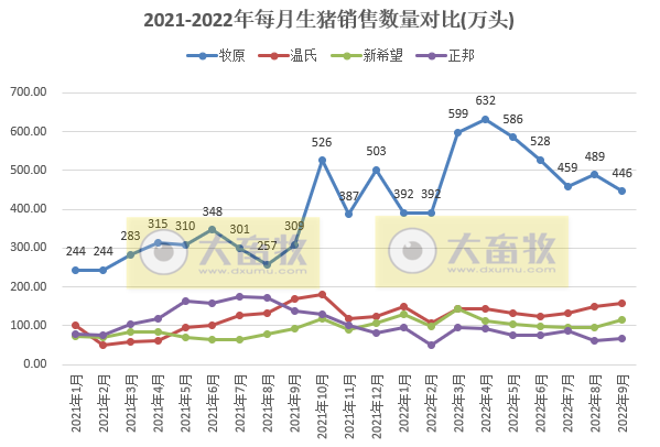 18家上市猪企2022年9月及前三季度生猪销售业绩和生产指标PK