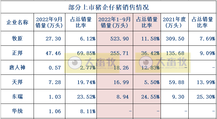 18家上市猪企2022年9月及前三季度生猪销售业绩和生产指标PK