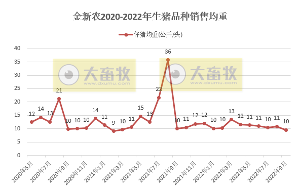 18家上市猪企2022年9月及前三季度生猪销售业绩和生产指标PK