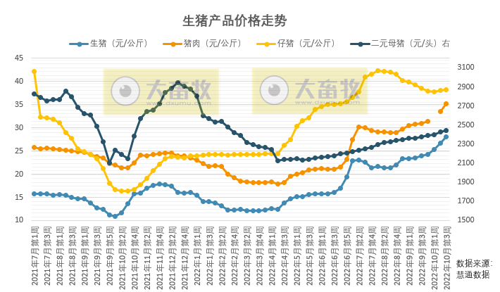 本周生猪产品价格分析,朱增勇表示预计10月底可能迎来拐点,及时锁定目前高利润