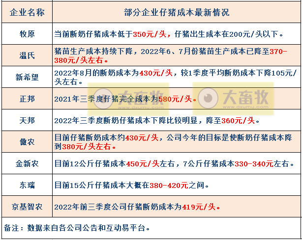 18家上市猪企2022年9月及前三季度生猪销售业绩和生产指标PK