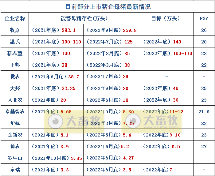 18家上市猪企2022年9月及前三季度生猪销售业绩和生产指标PK