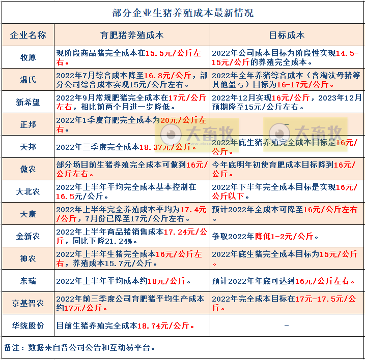 18家上市猪企2022年9月及前三季度生猪销售业绩和生产指标PK