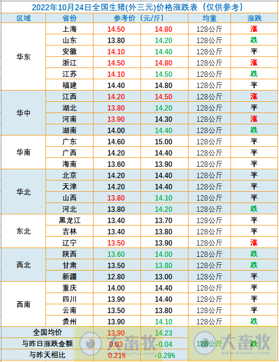 2022.10.24今日猪价