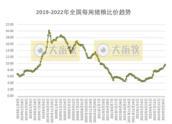 发改委发布2022年10月第3周生猪和家禽盈利情况及预期