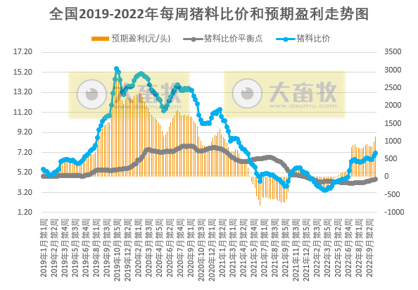 发改委发布2022年10月第3周生猪和家禽盈利情况及预期