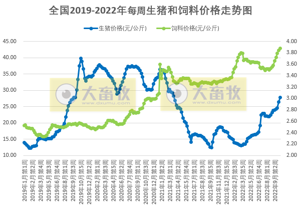 发改委发布2022年10月第3周生猪和家禽盈利情况及预期