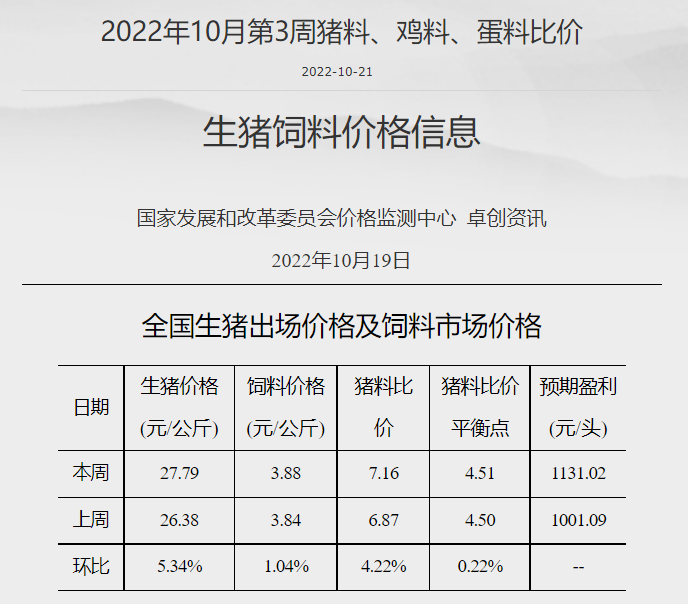 发改委发布2022年10月第3周生猪和家禽盈利情况及预期