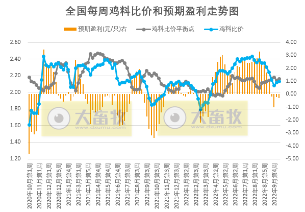 发改委发布2022年10月第3周生猪和家禽盈利情况及预期
