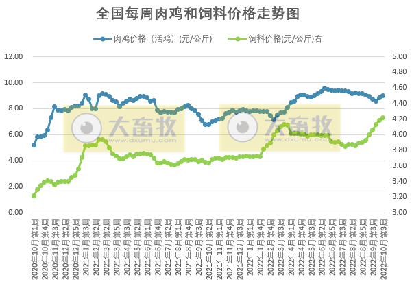 发改委发布2022年10月第3周生猪和家禽盈利情况及预期