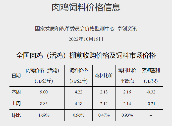 发改委发布2022年10月第3周生猪和家禽盈利情况及预期