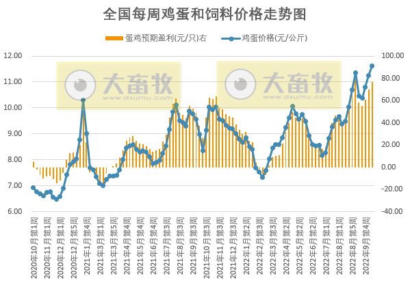 发改委发布2022年10月第3周生猪和家禽盈利情况及预期