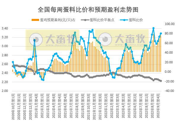 发改委发布2022年10月第3周生猪和家禽盈利情况及预期