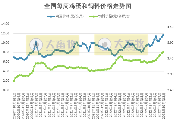 发改委发布2022年10月第3周生猪和家禽盈利情况及预期