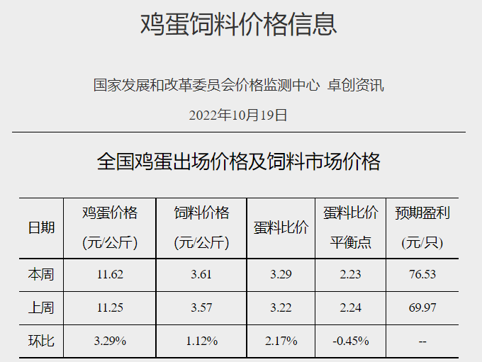 发改委发布2022年10月第3周生猪和家禽盈利情况及预期
