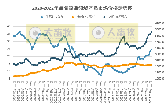 国家统计局最新数据:2022年10月中旬流通领域生猪、玉米和豆粕价格均上涨,豆粕连续3旬突破5000元继续创新高