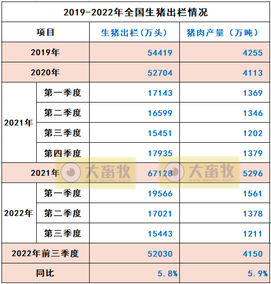 2022年前三季度全国畜牧业数据