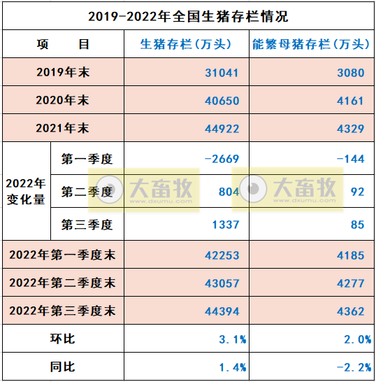 2022年前三季度全国畜牧业数据