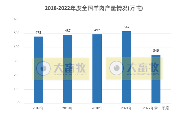 2022年前三季度全国畜牧业数据