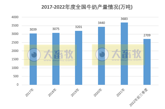 2022年前三季度全国畜牧业数据