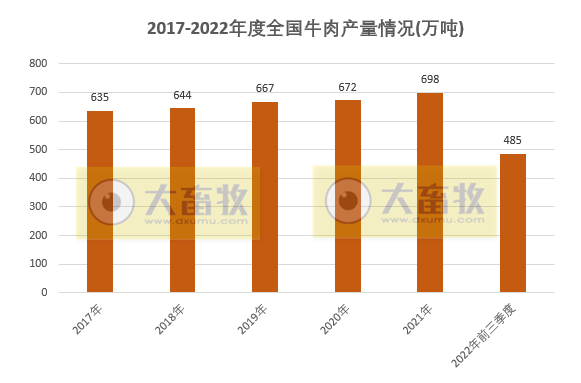 2022年前三季度全国畜牧业数据