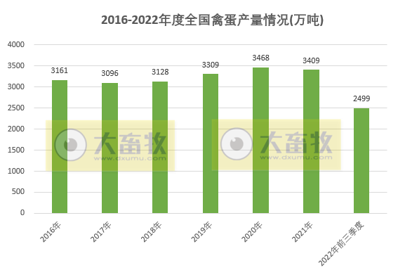 2022年前三季度全国畜牧业数据