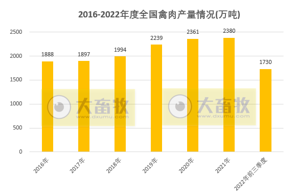 2022年前三季度全国畜牧业数据
