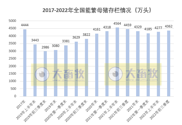 2022年前三季度全国畜牧业数据