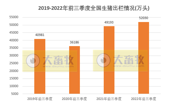 2022年前三季度全国畜牧业数据