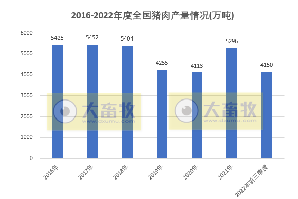 2022年前三季度全国畜牧业数据